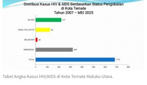 Kasus HIV/AIDS Ternate Melonjak, 469 Orang Meninggal