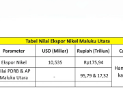 9 Bulan Ekspor Rp175,9 Triliun, Ekonomi Nikel Malut Kian Mendominasi Struktur Daerah